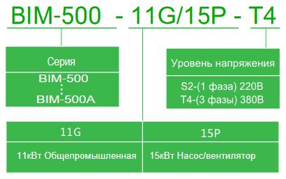 Информация для заказа частотного преобразователя BIMOTOR BIM-500