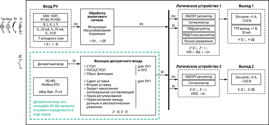 Функциональная схема ПИД-регулятора ELHART ECD1