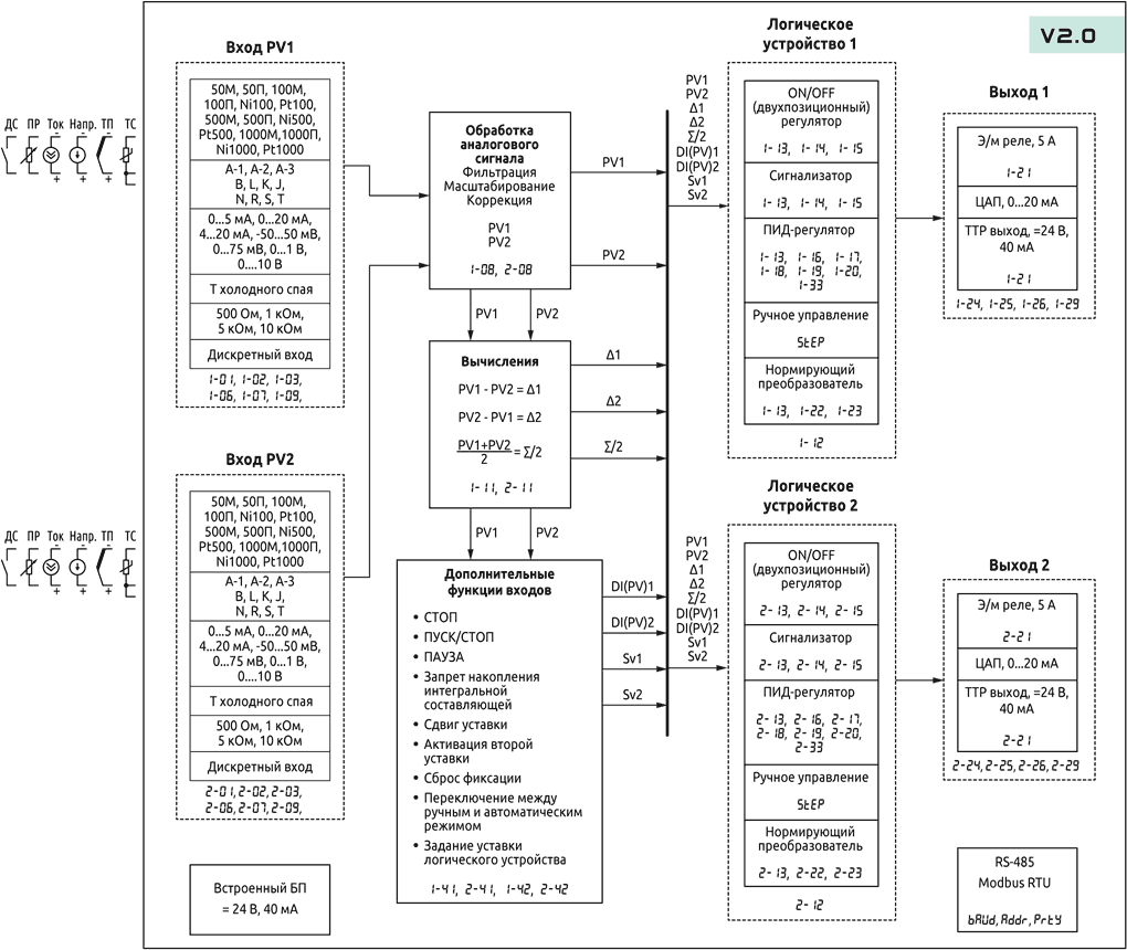 Функциональная схема ПИД-регулятора ELHART ECD2-M