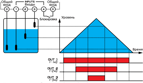 Диаграмма работы выходов сигнализатора уровня ELV3