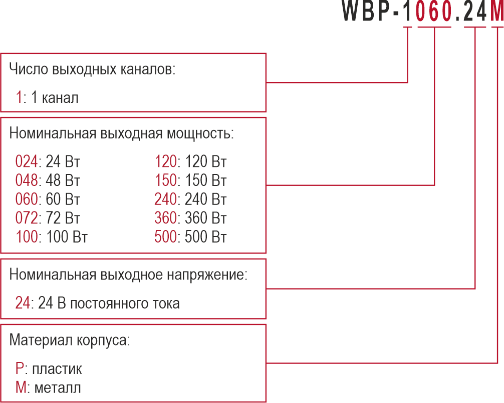 Структура условного обозначения импульсного блока питания KIPPRIBOR серии WBP