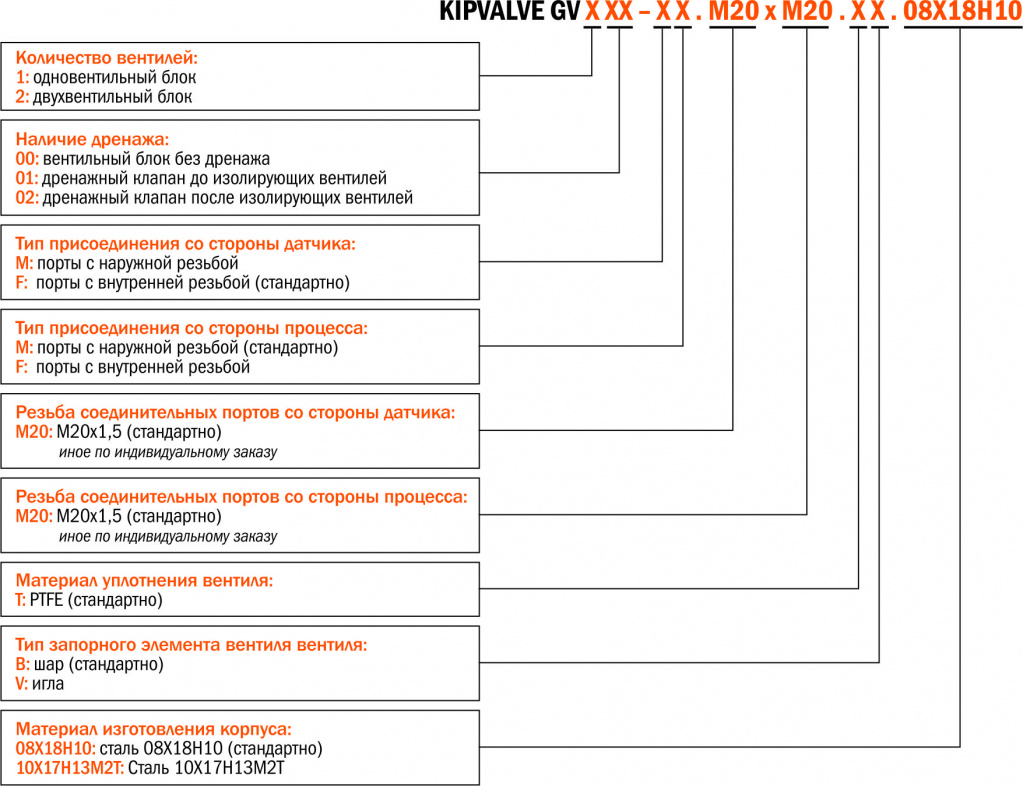 Структура для заказа KIPVALVE GV