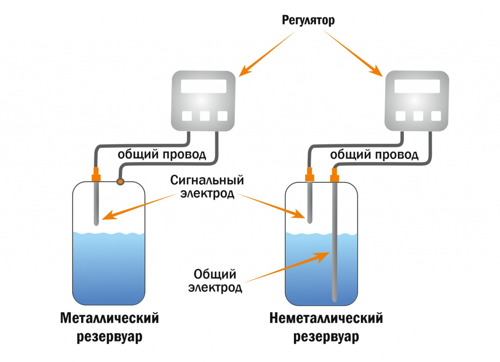 Принцип работы кондуктометрического датчика в разных баках