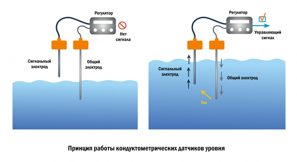 Принцип работы кондуктометрического датчика