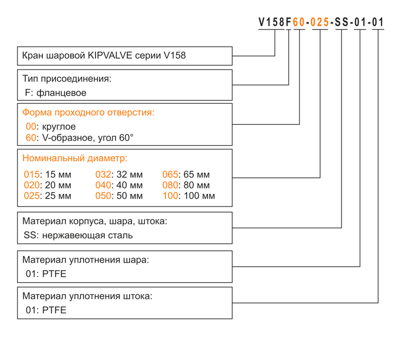 Информация для заказа шаровых кранов КИПВАЛЬВ серии V158