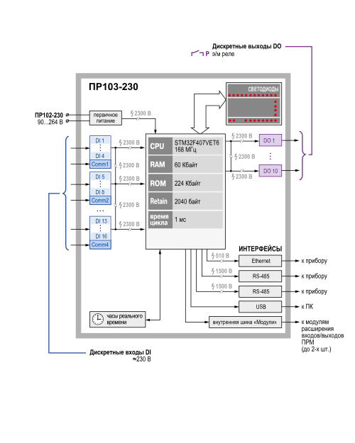 Функциональная схема ПР103-230