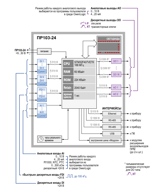 Функциональная схема ПР103-24
