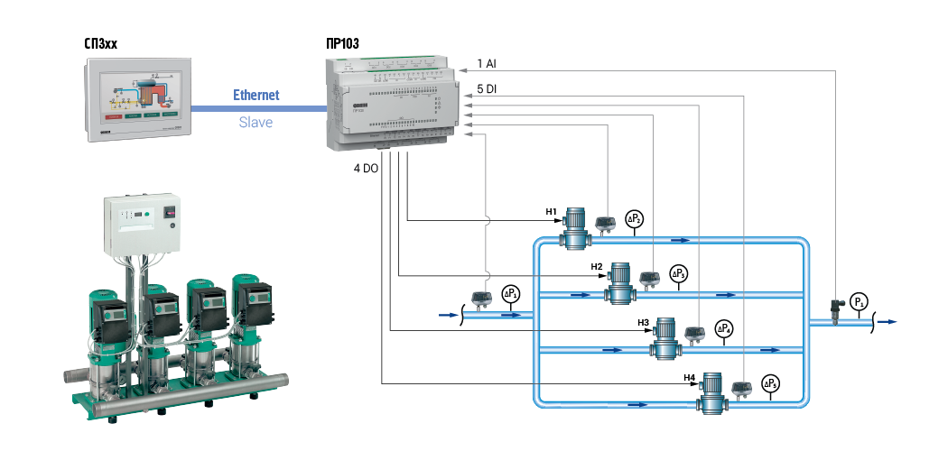 Управление насосными группами на ПР103