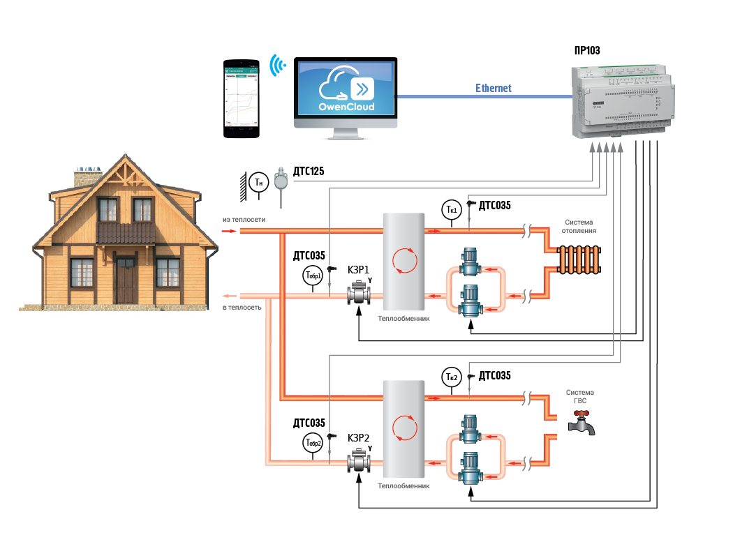 Система управления обогревом. Пр103 программируемое реле с Ethernet. Отопление тепловым насосом. Управление отоплением. Тепловой насос для отопления и ГВС.