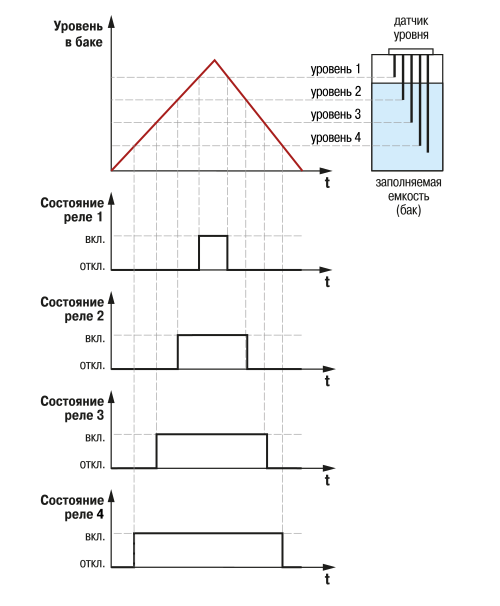 Пример временной диаграммы работы выходного ключа (реле) БКК1