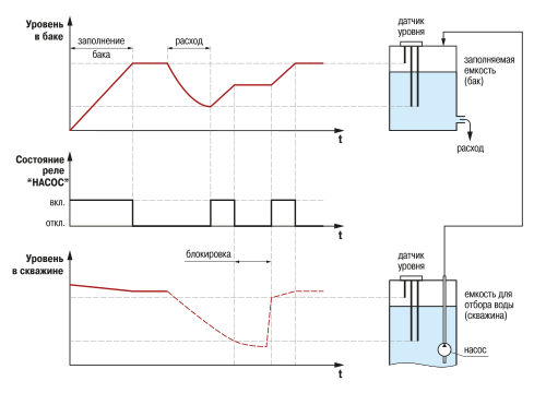 Пример временной диаграммы работы САУ-М2 в режиме заполнения резервуара