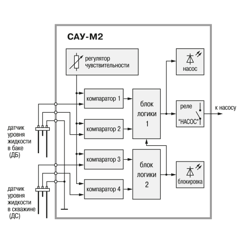 Функциональная схема прибора управления погружным насосом САУ-М2