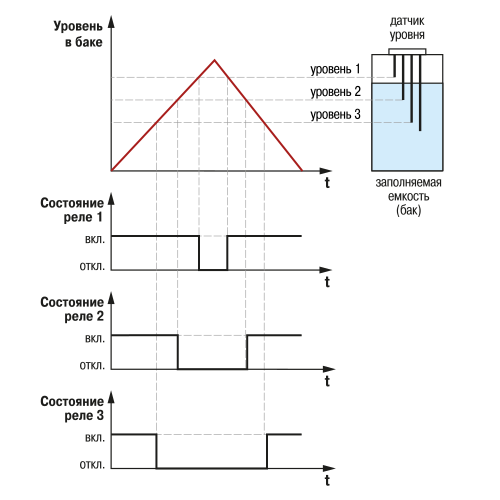 Пример временной диаграммы работы реле САУ-М6