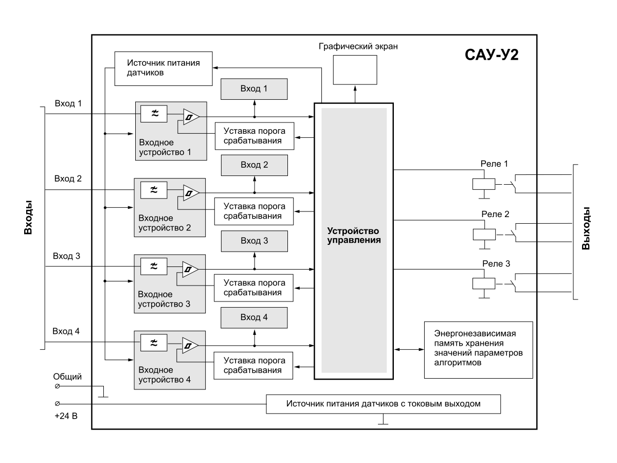 Функциональная схема САУ-У2