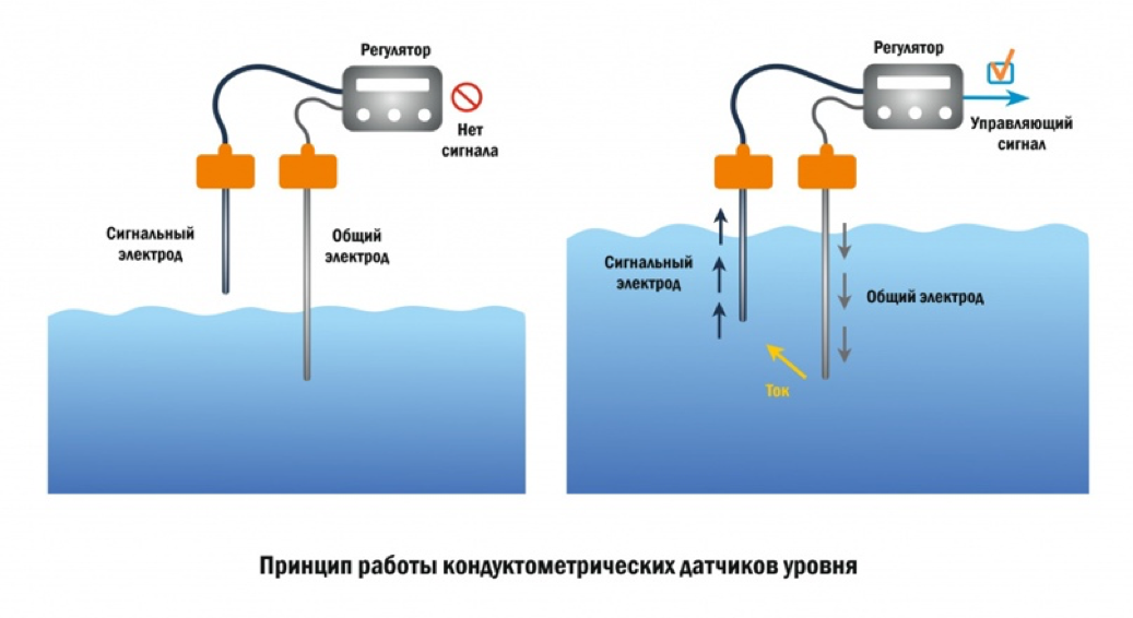 Принцип работы кондуктометрических датчиков уровня